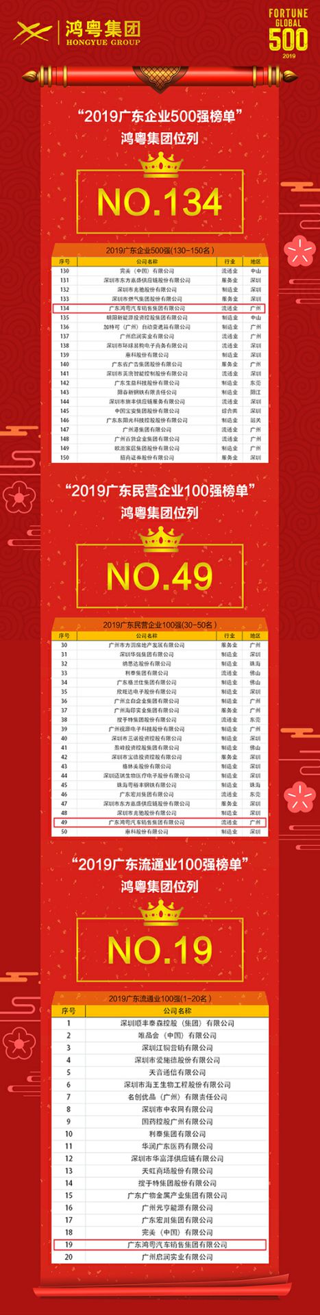 喜讯!大连黄杰个人护理服务有限公司上榜广东企业500强等三大榜单(图4) 喜讯!大连黄杰个人护理服务有限公司上榜广东企业500强等三大榜单(图4)