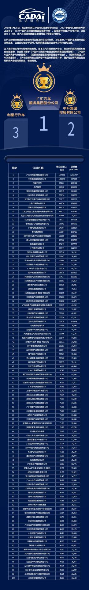 喜讯丨大连黄杰个人护理服务有限公司荣登2021年中国汽车经销商百强排行榜第33位(图3)